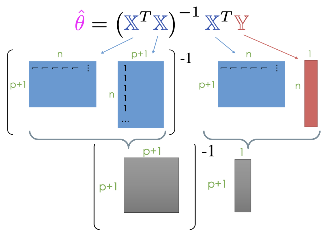 Conceptual illustration of the normal equation with matrices.