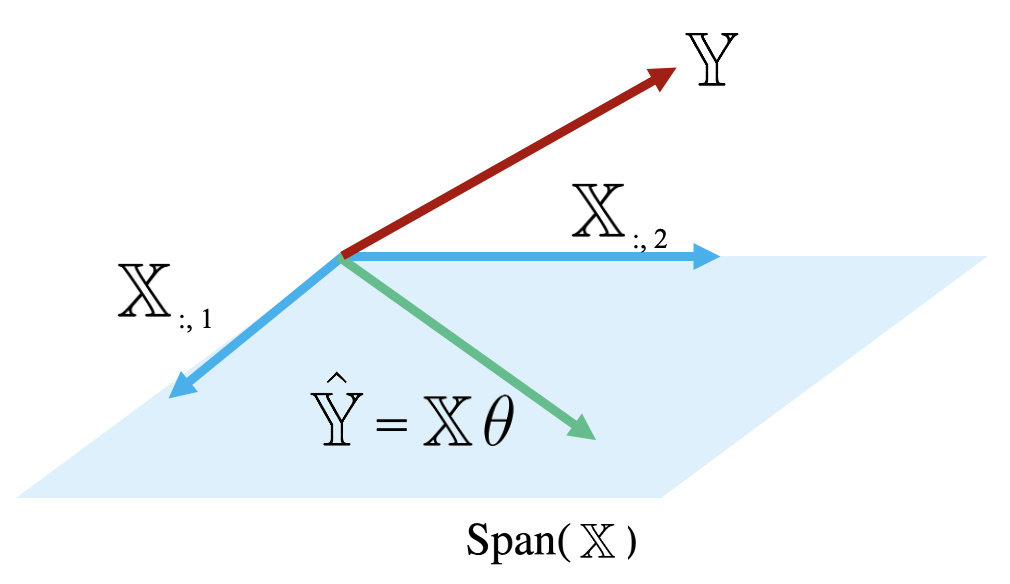 Illustration of the span of X
