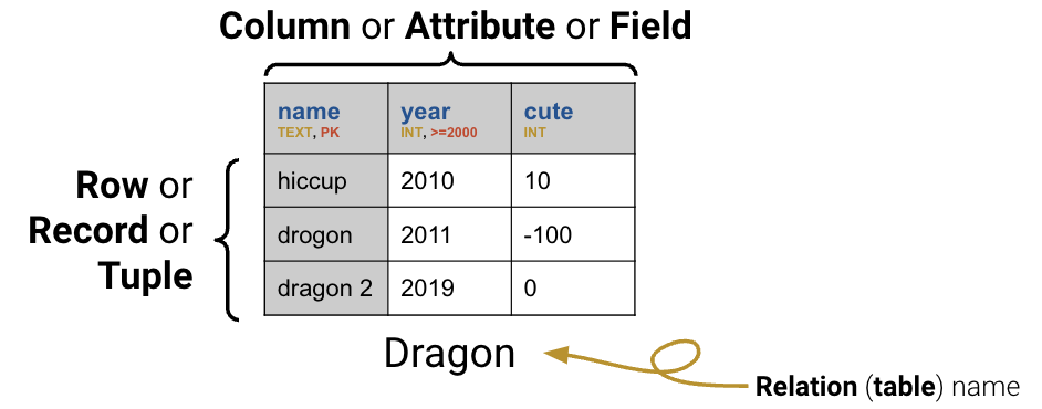 Example of a returned table. Annotated are the column labels titled 'Column or Attribute or Field.' And the rows are annotated as 'Row or Record or Tuple'