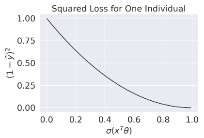 Graph of squared loss for one individual showing a downward sloping curve