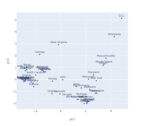 Scatterplot of the states with pc1 on the x-axis and pc2 on the y-axis