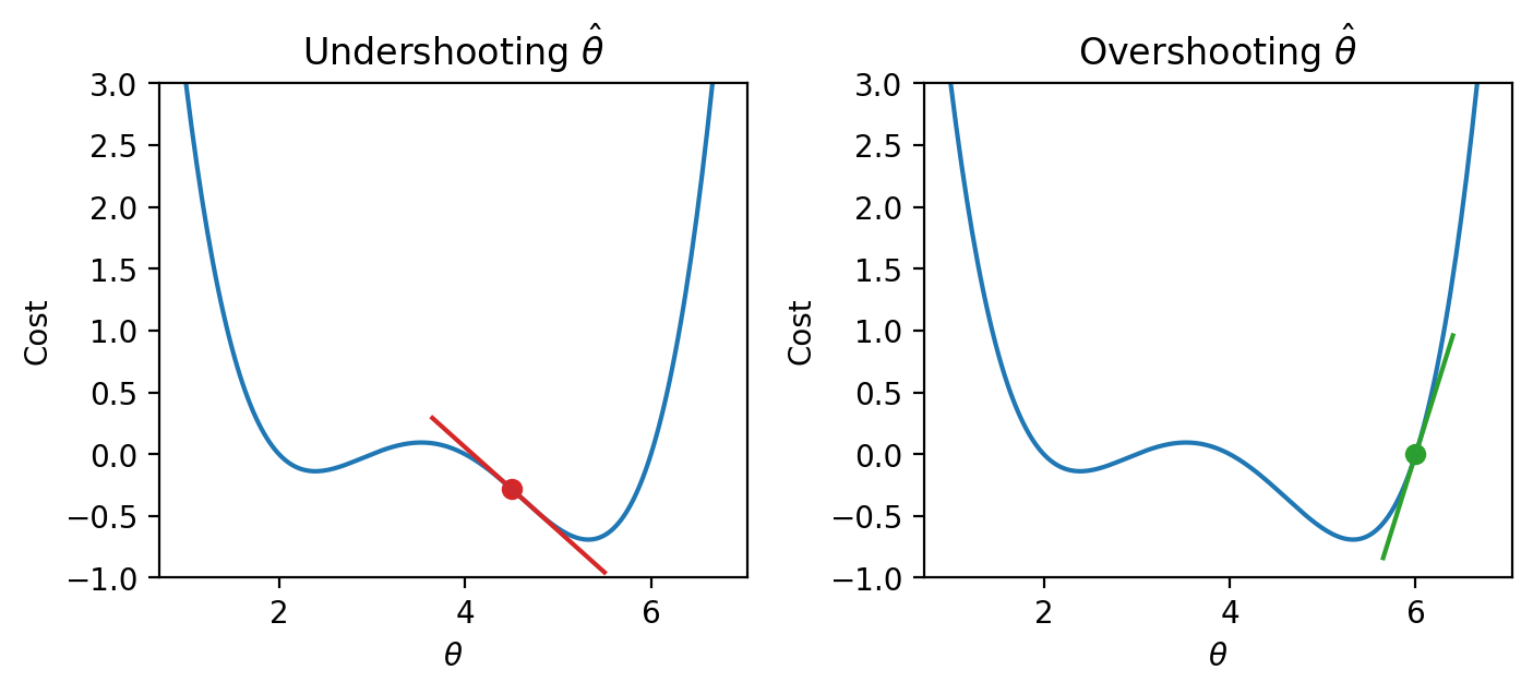 Graphs showing overshooting and undershooting.