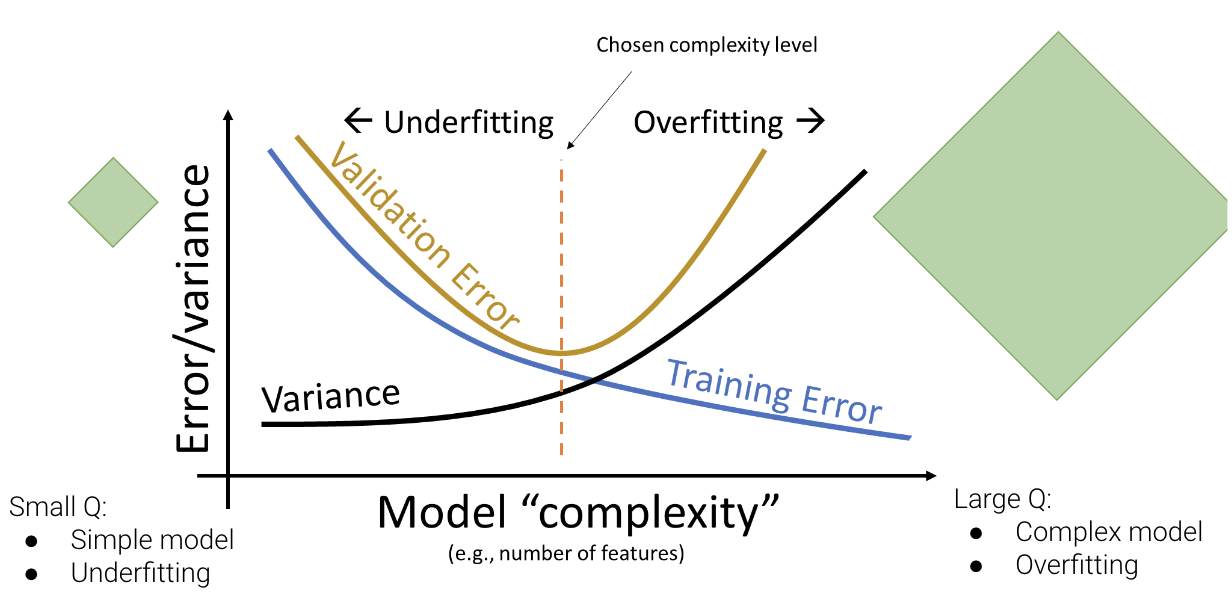 Conceptual understanding of model complexity, variance, training error, validation error, and under/overfitting.