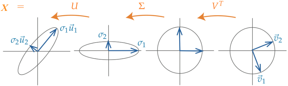 Visual represenation of SVD