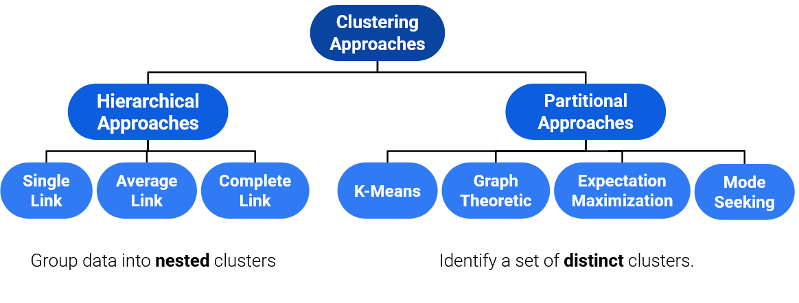 In the taxonomy of clustering approaches, there are two main groups: one where you group data into nested clusters, and another where you identify a set of distinct clusters.