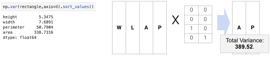 An image illustrating the concept of capturing total variance through feature selection. On the left, a code snippet shows the output of 'np.var' on a rectangle dataset, listing variances for four features: height (5.3475), width (7.6891), perimeter (50.7904), and area (338.7316). In the center, a matrix multiplication diagram visualizes the selection process. A matrix with four columns labeled W, L, A, and P (representing width, length, area, and perimeter) is multiplied by a selection matrix containing zeros and ones. Specifically, the third and fourth rows of the selection matrix contain a 1, while others are 0. On the right, an arrow points to the resulting matrix, which contains only columns A (Area) and P (Perimeter). A callout box below this matrix states 'Total Variance: 389.52', representing the sum of the variances for these two selected features.