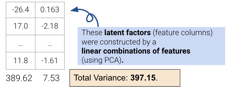 These latent factors (feature columns) were constructed by a linear combination of features (using PCA). Total variance: 397.15