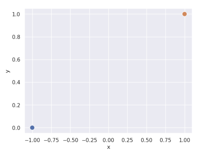 A scatterplot where a single blue datapoint is shown in the lower left corner and a single orange datapoint is shown in the upper right corner.