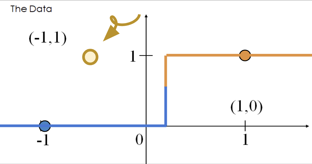 A third datapoint has been added to the toy dataset that is incorrectly classified.