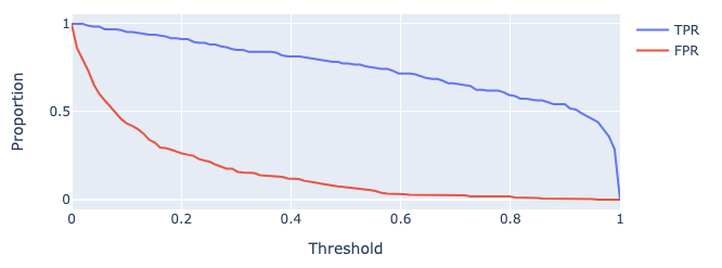 FPR decreases much faster than TPR.