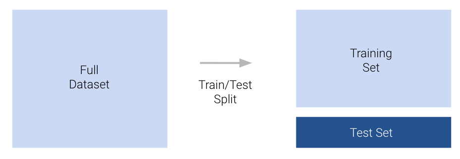 Illustration of how a full dataset is transformed by a train/test split.