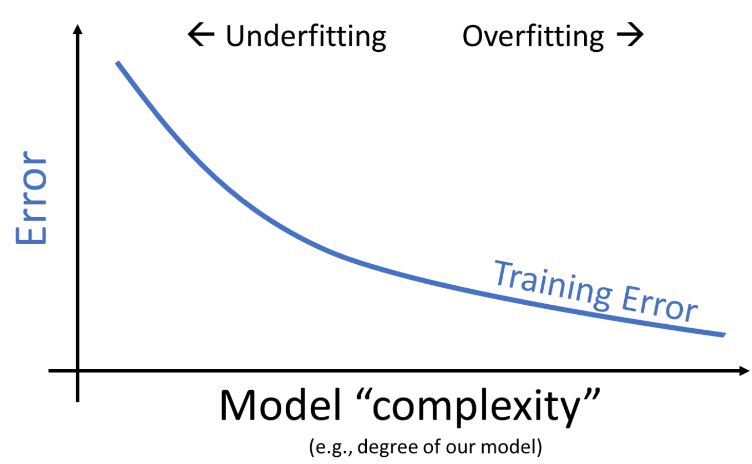 Conceptual plotting of training error. As model complexity increases, training error decreases.
