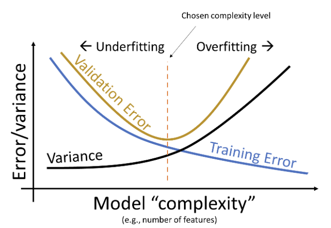 Illustration of the relationships between error, complexity, and model variance