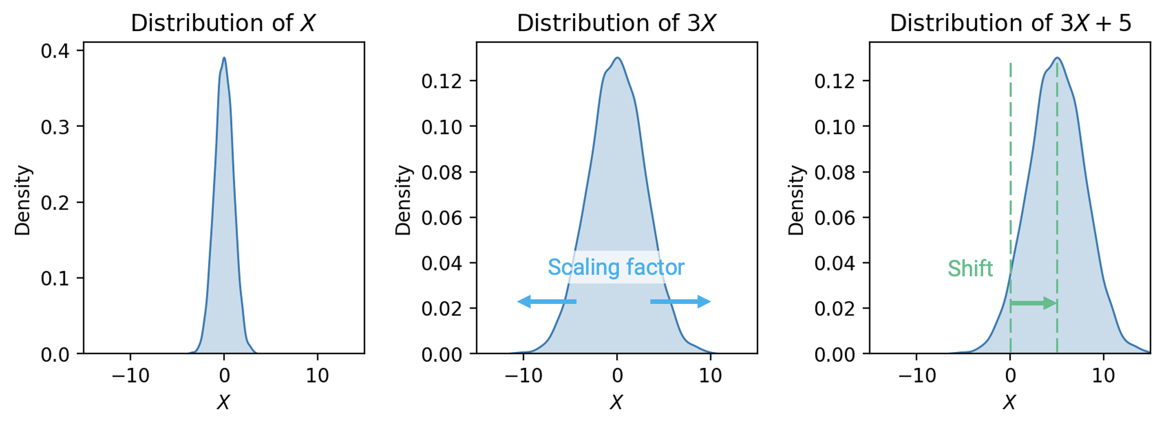 Three illustrations. First, the distribution of X. Then the distribution of 3X that is 3 times wider than the first. And then the distribution of 3X+5 that is now shifted to the right of the other two distributions.