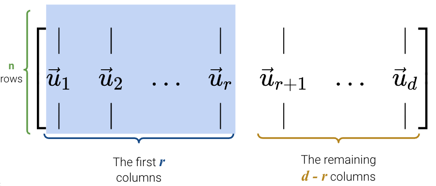 A matrix with n rows where the columns are divided in two: the first r columns and then the remaining d minus r columns.