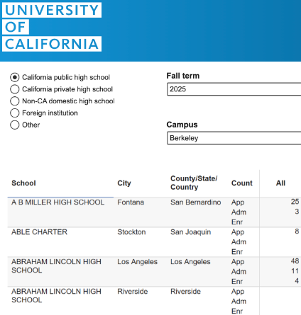 Screenshot of the University of California website, with a table displaying data regarding the UC Berkeley admissions process. Each row represents a public school in the state of California.