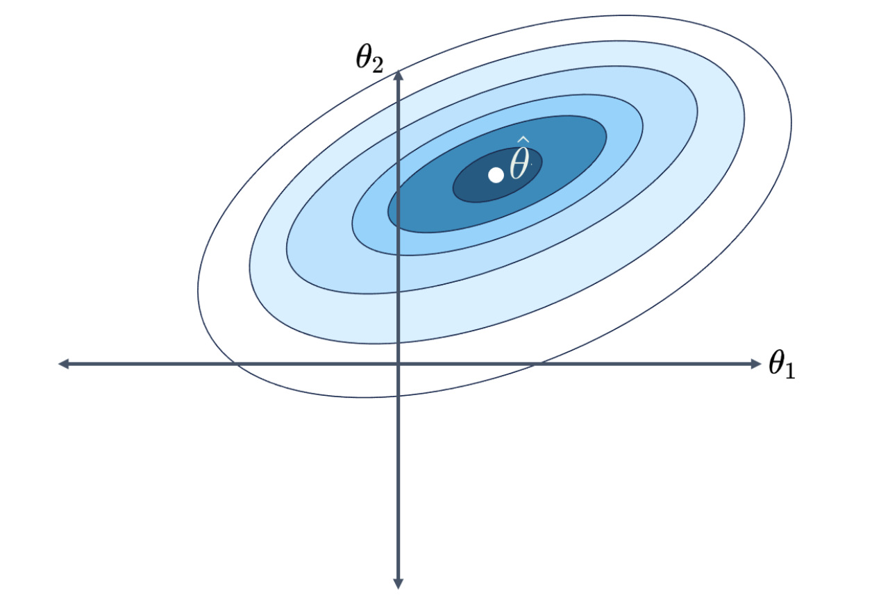 Loss surface.