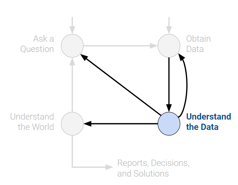 Data science lifecycle: understand the data