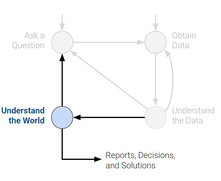 Data science lifecycle: understand the world