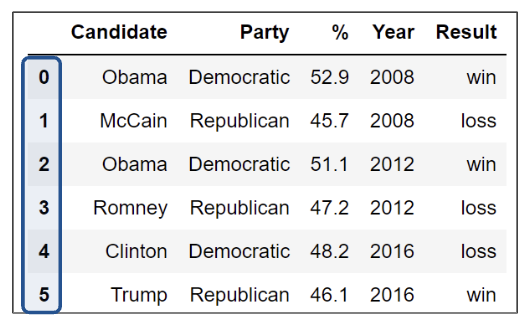 A table is shown. The index is highlighted counting up from 0 to 5.