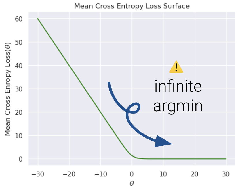 Mean cross entropy plot. The direction of the gradient is down and to the right, and there is an infinite argmin