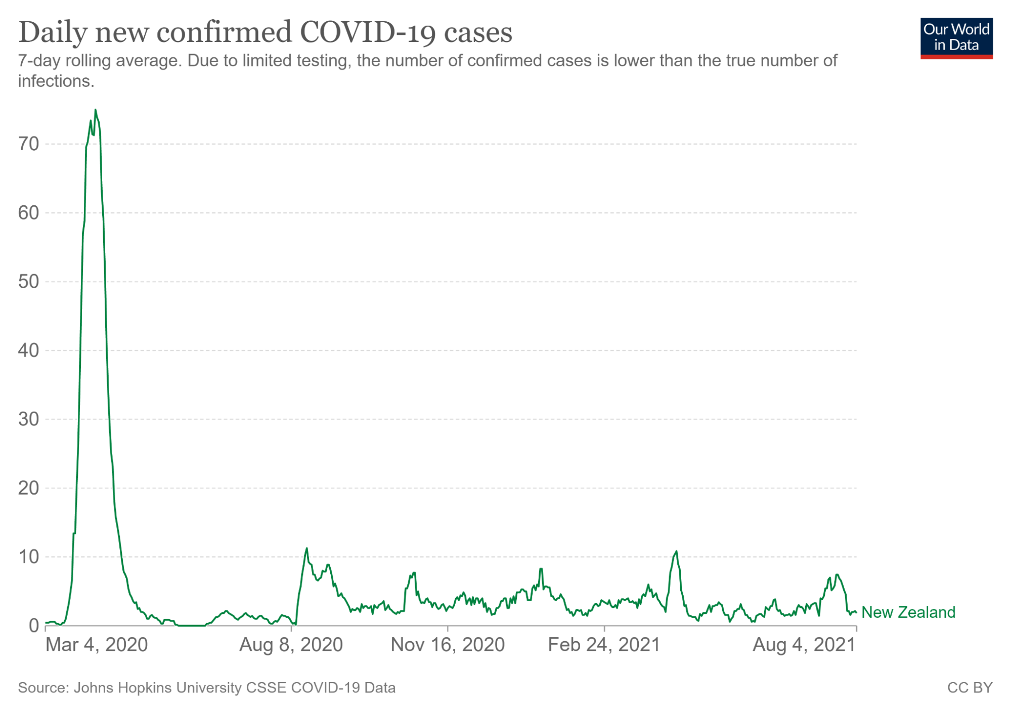 Line plot showing COVID-19 cases from March 2020 to April 2021.