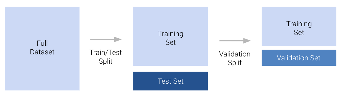 Illustration of how after a train/test split, a validation split further splits the training set into a training set and a validation set.