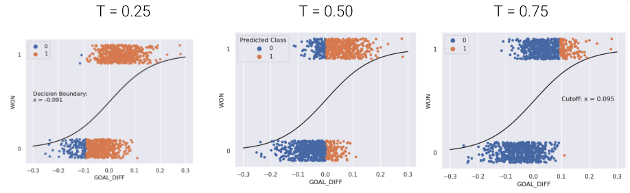 Three plots showing how classification changes from T=0.25, T=0.5, and T=0.75