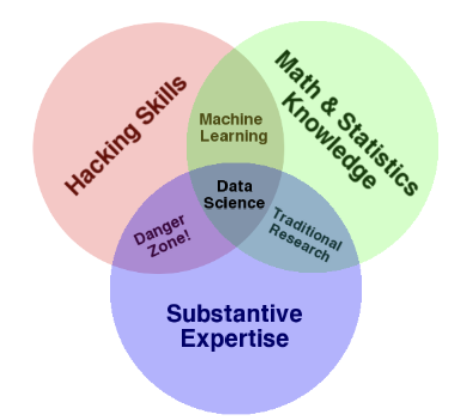 Venn Diagram illustrating that Data Science is the combination of hacking skills, math and statistics knowledgw, and substantive expertise.