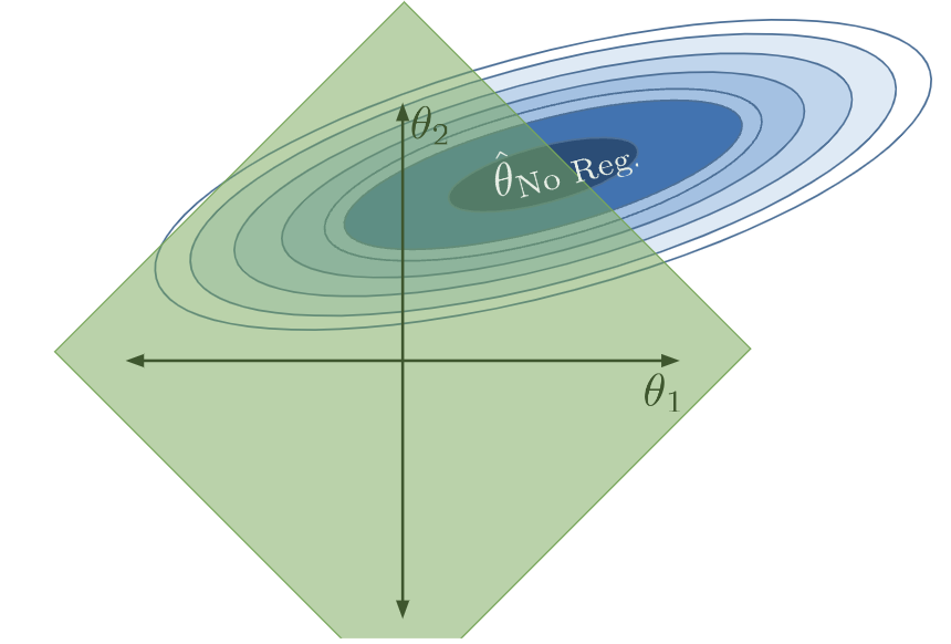 Loss surface with a very large green diamond overlaid.