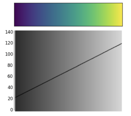 Viridis colormap is perceived as a straight line.