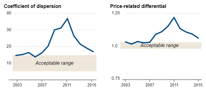 On the left is the coefficient of dispersion and on the right is the price related differential.