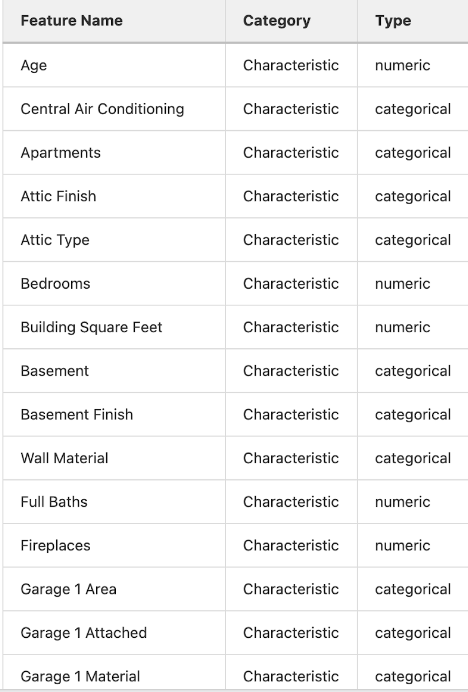 Overview of the property characteristic dataset with the columns 'feature name,' 'category', and 'type.'