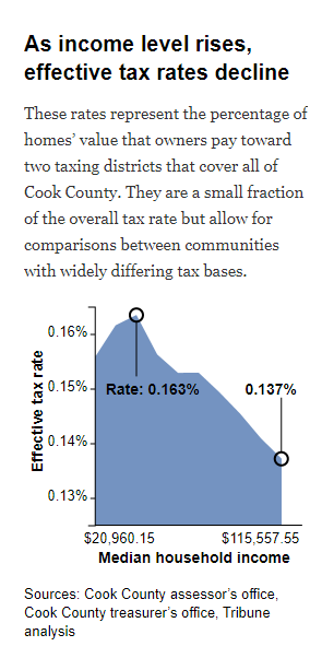 As income level rises, effective tax rates decline.