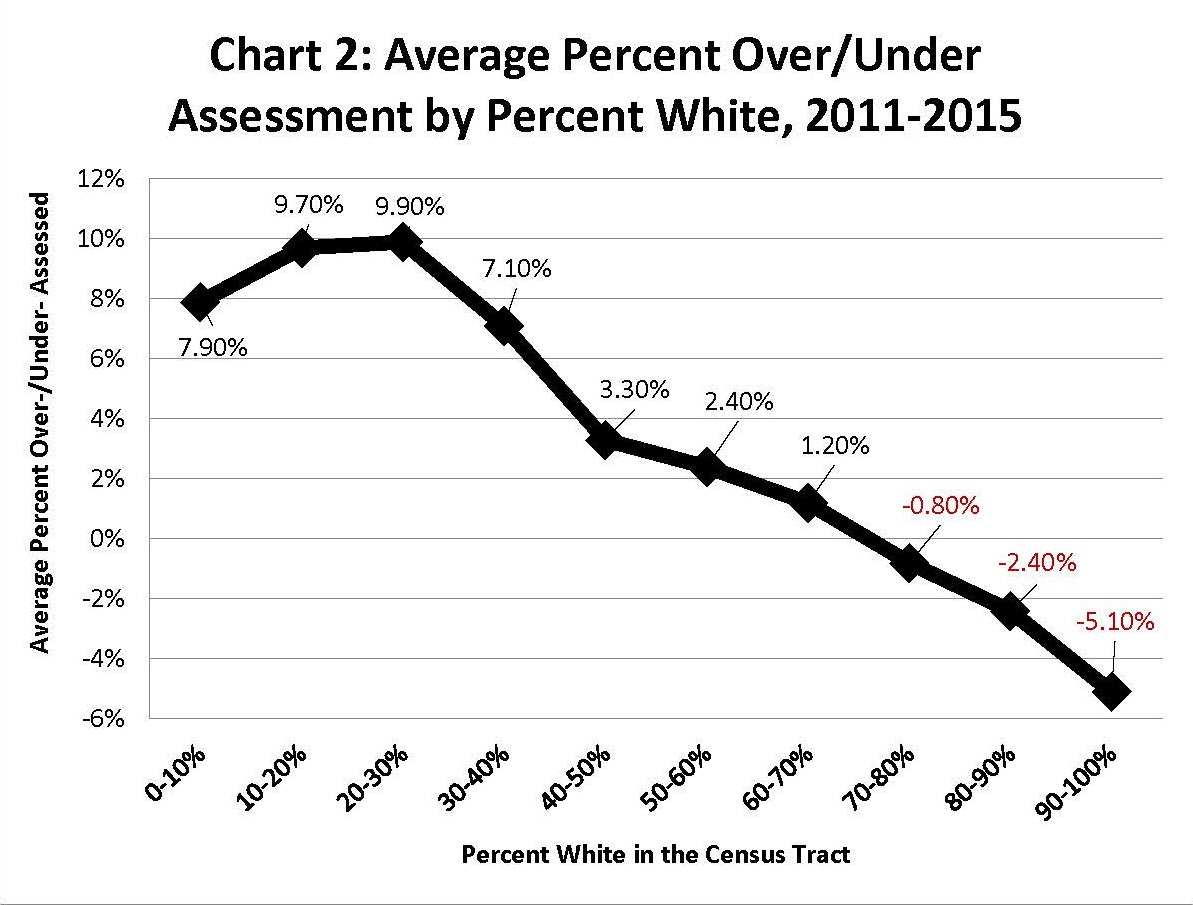 Line plot titled 'Average Percent Over/Under Assessment by Percent White, 2011-2015.' On average, as the percent white in the census tract increases, the average percent over/under assessed decreases