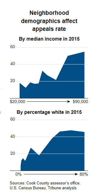 Neighborhood demographics affect appeals rate.