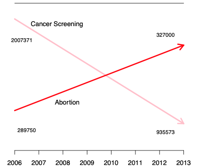 Two lines representing two very differnt things, cancer screenings and abortions are shown overlapping with each other.