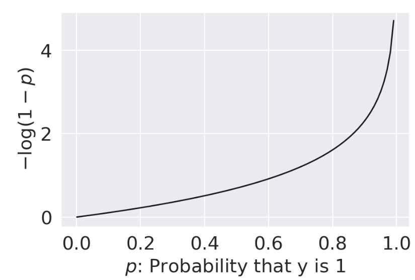 cross-entropy loss when Y=0