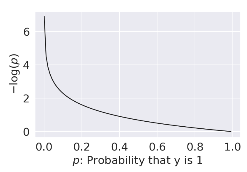 cross-entropy loss when Y=1