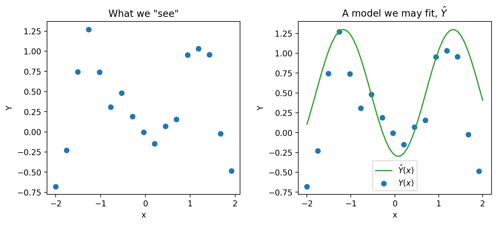 Two graphs are shown. On the left is a graph of the datapoints titled 'What we see.' On the right is 'A model we may fit, y hat' where the datapoints are shown in addition to a curve labeled y hat. 