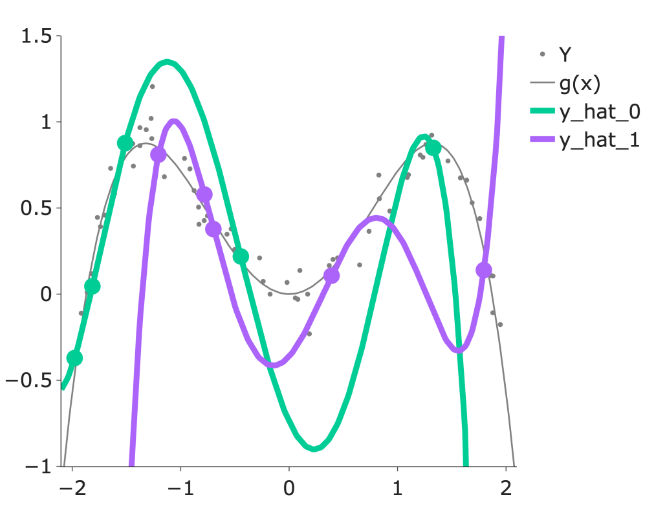 Two different y hat curves are shown in addition to the datapoints