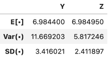 Y and Z have the same expectation, but Y has a greater variance and standard deviation.