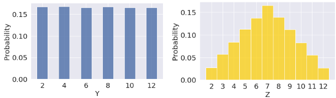 Distributions of Y and Z.