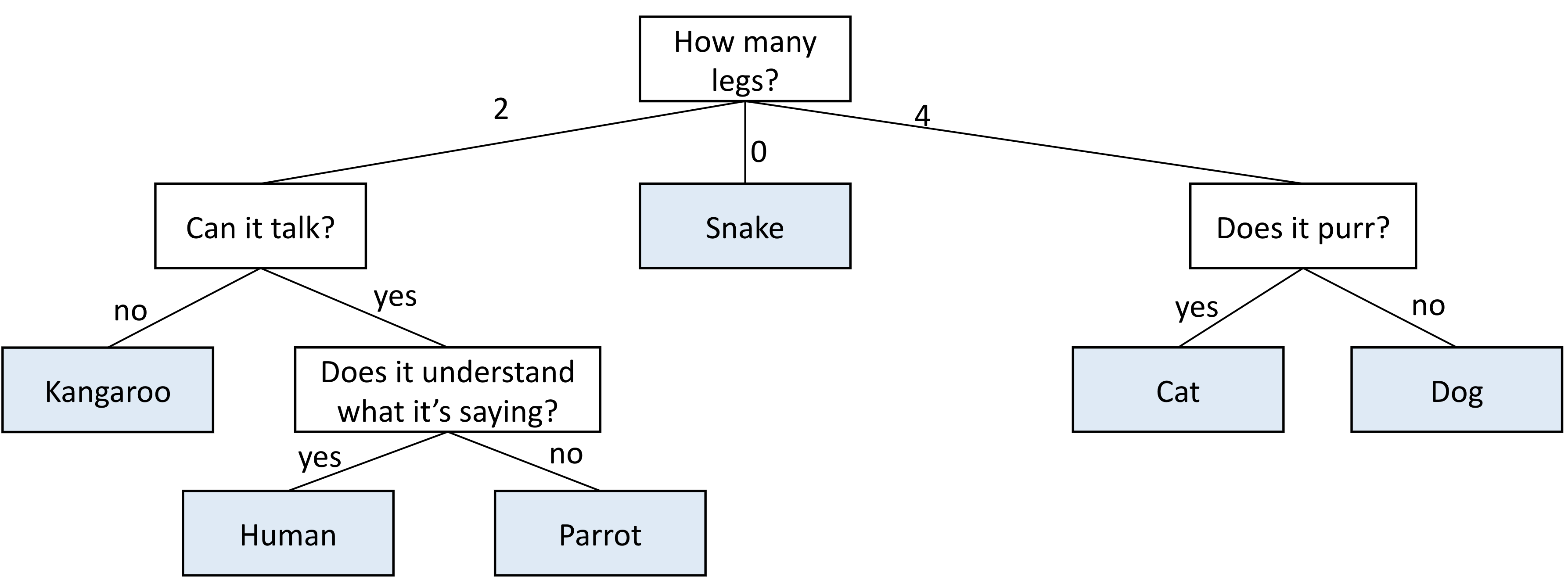 Example of a decision tree