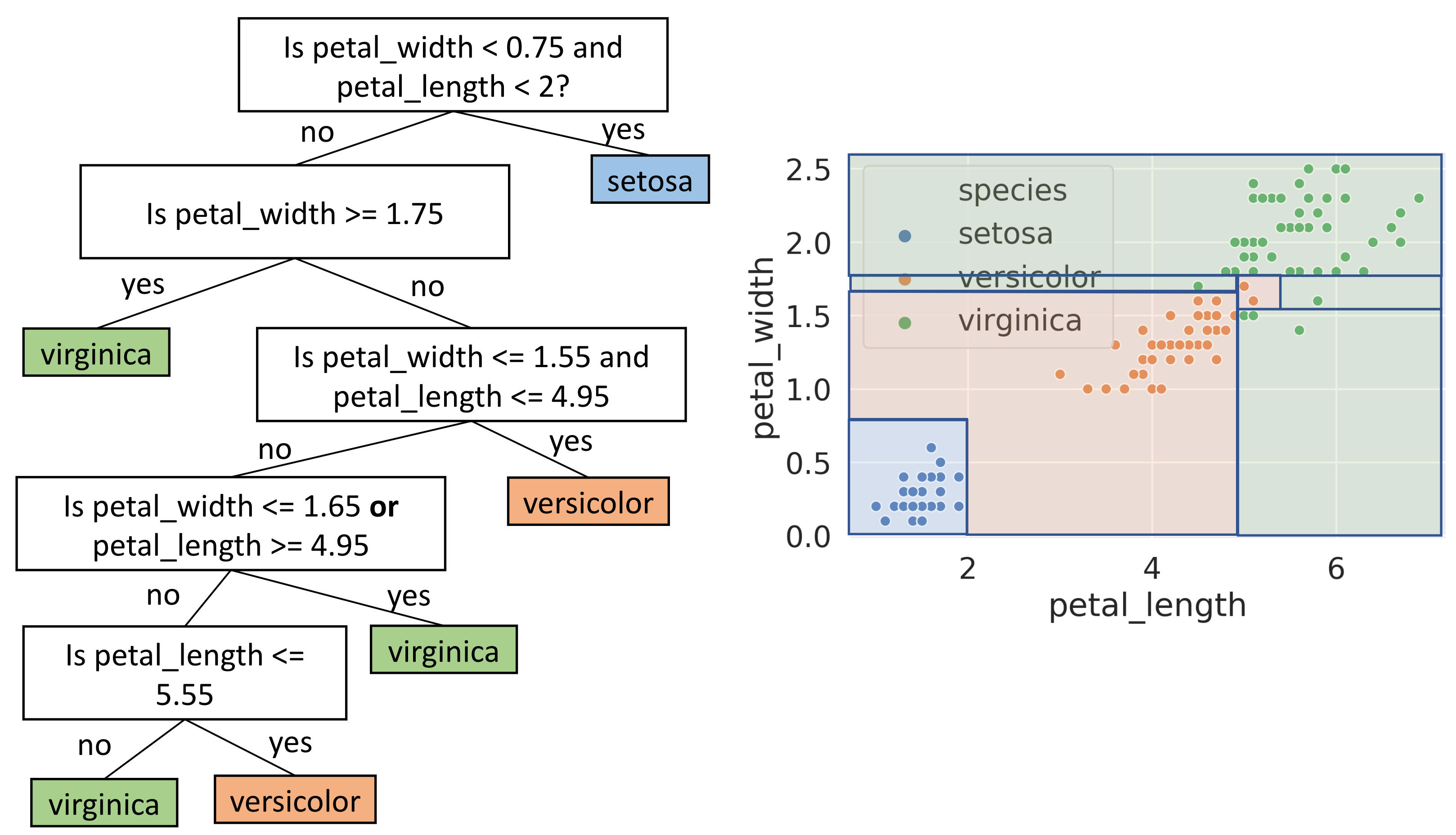 Example of a decision tree on the iris data