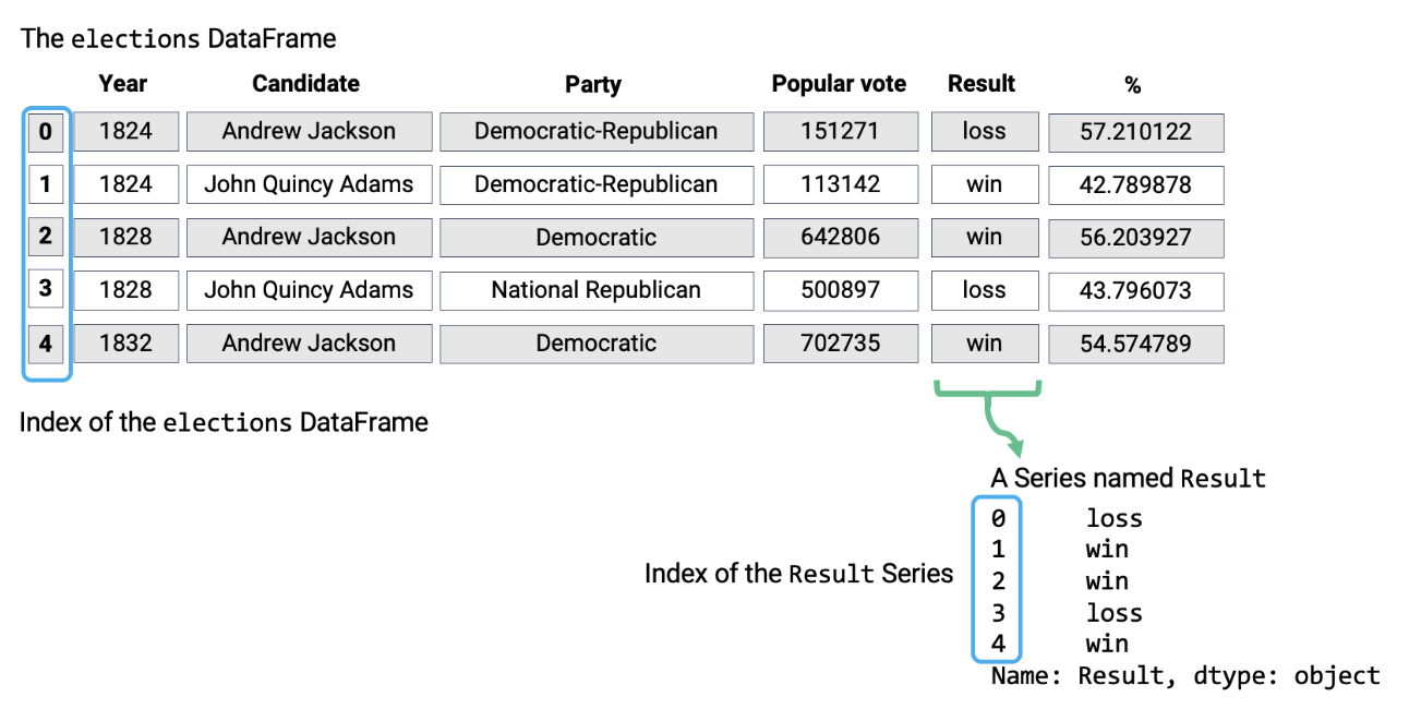 Pandas – Part 2 – Technical Notes