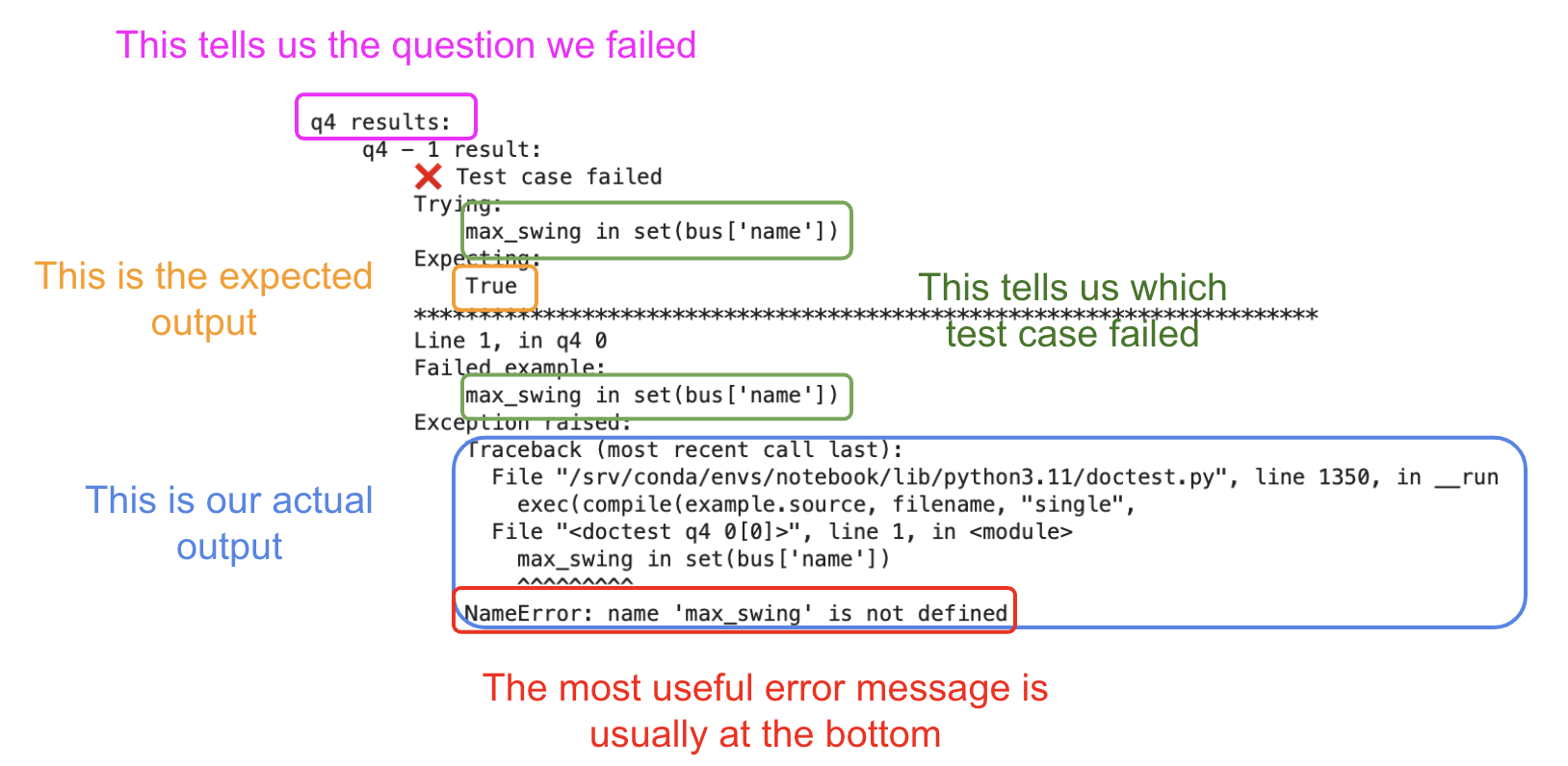 An annotated version of the previous image which includes the note 'The most useful error message is usually at the bottom'
