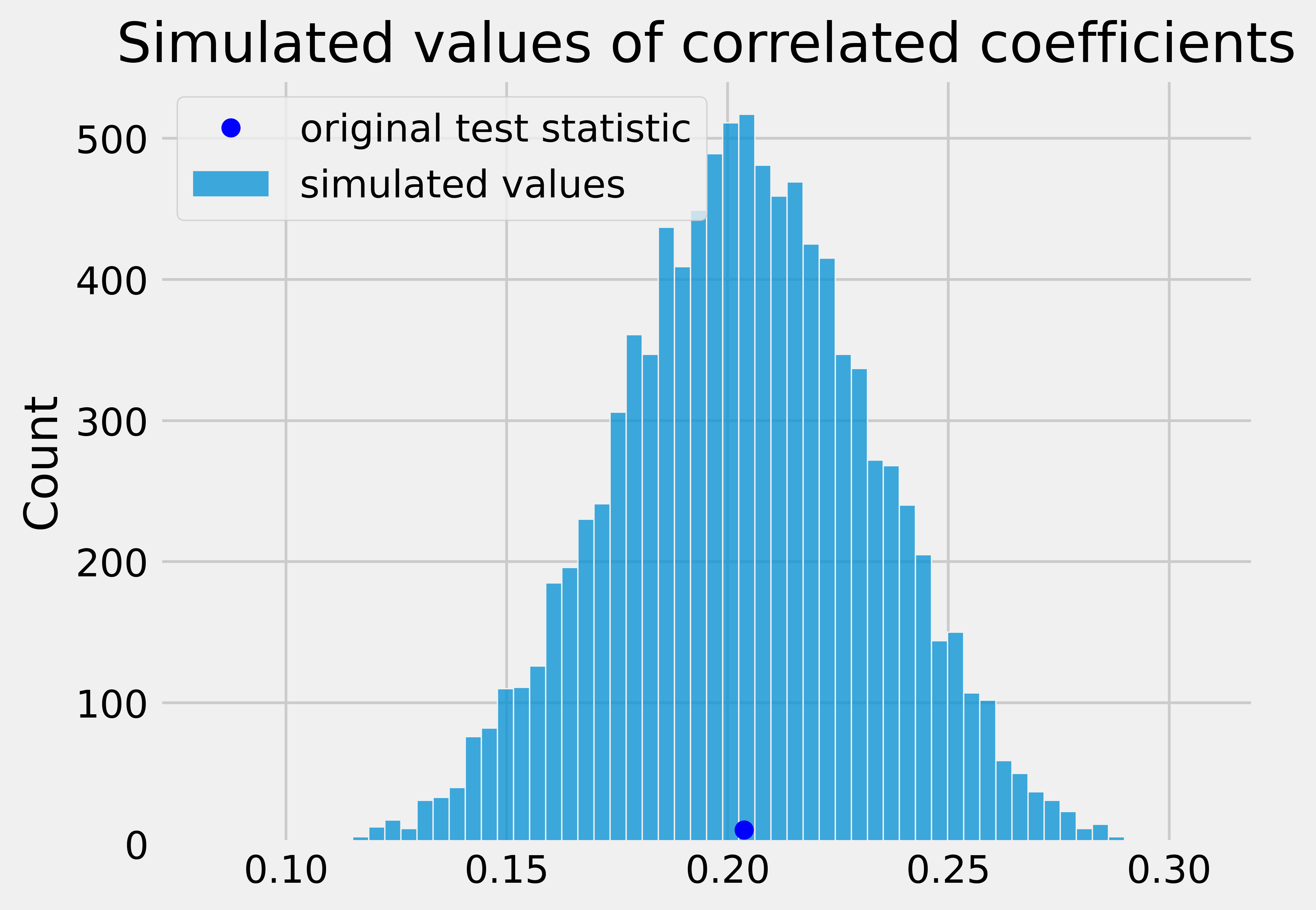 Histogram titled 'Simulated values of correlated coefficients'. The original test statistic is shown in the center of the distribution which ranges from just over 0.1 to just under 0.3. The distribution is roughly normal.