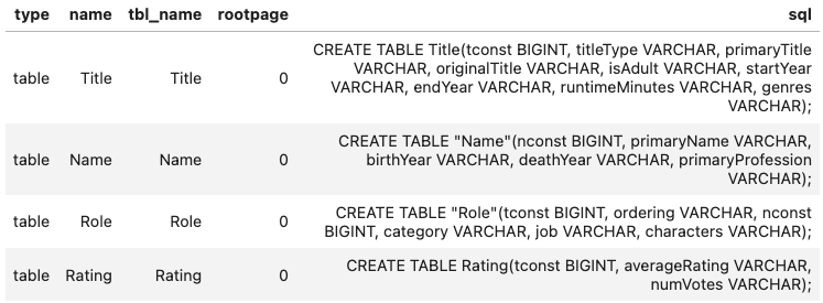 Schema for the IMDB database