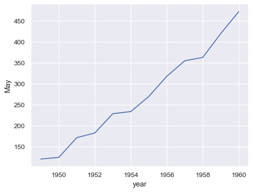 A line plot is shown with year on the x-axis and May on the y-axis.